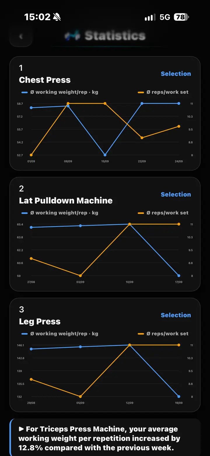 SetTrace Statistik mit drei Übungsdiagrammen